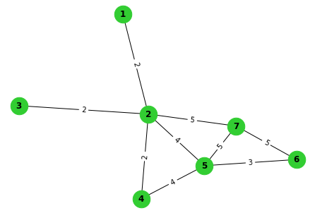 Small weighted network diagram showing edge weights